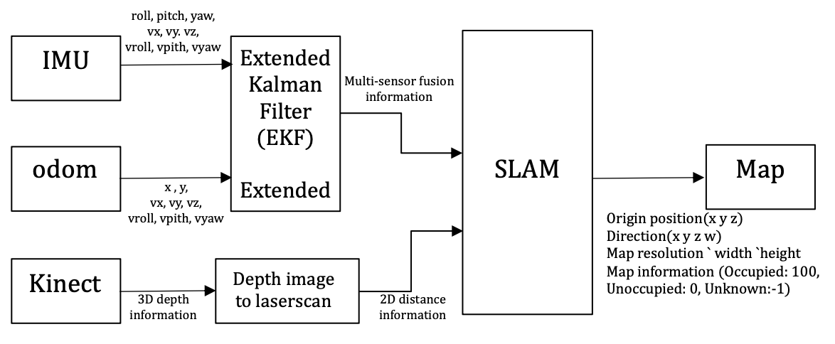 Localization method with IMU, odometry data, and Kinect diagram