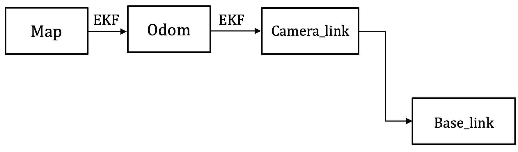 General overview of the frame sequences in fusing sensor data for localization