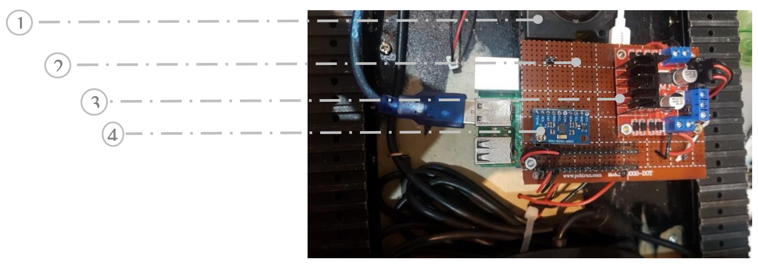 A top-down view of the robot's control system