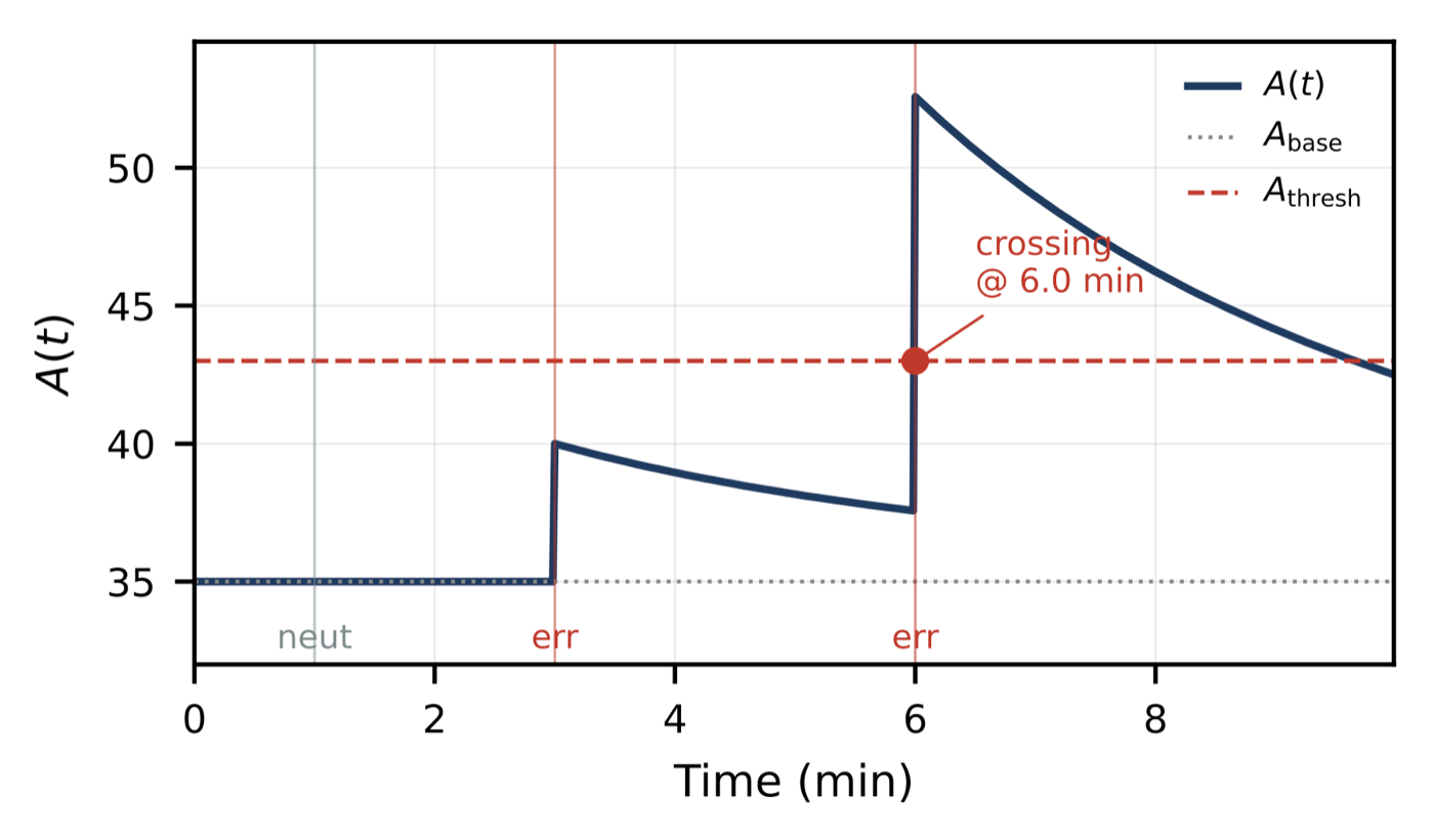 Simulated real-time state-anxiety estimate A(t) crossing the intervention threshold at 6 minutes
